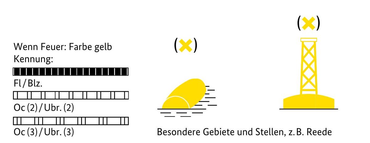 Sonderzeichen: besondere Gebiete und Stellen (gelb) — BSH/BMDV «Sicherheit auf dem Wasser», 12/2023