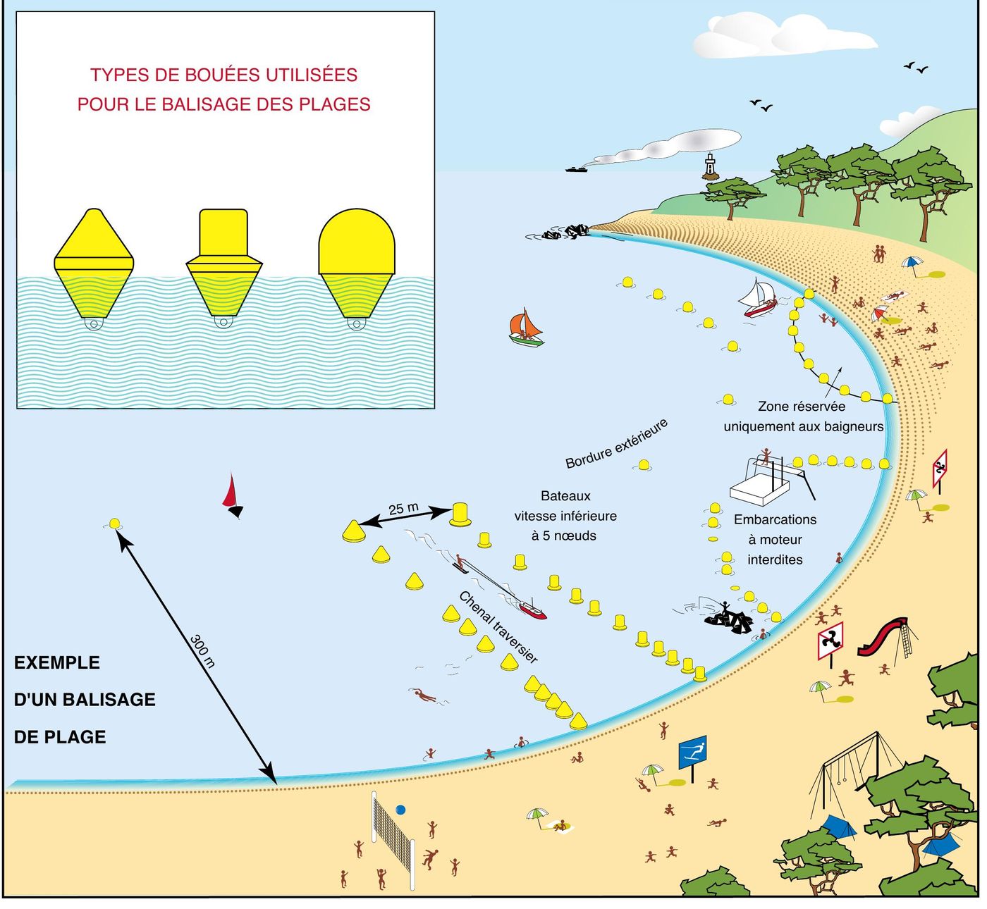 Strand-Balisierung schematisch (SHOM)